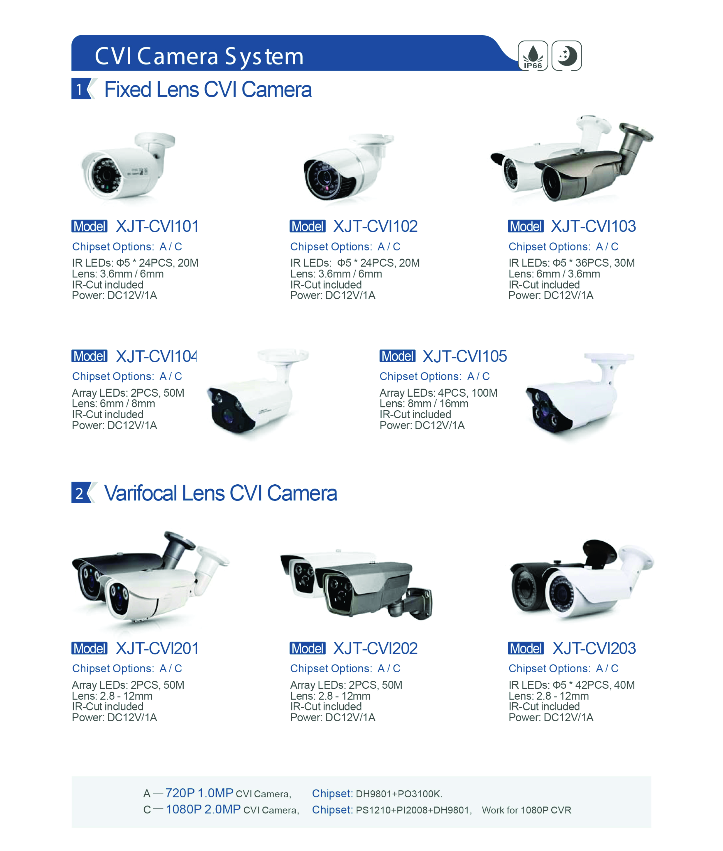 CVI Camera System