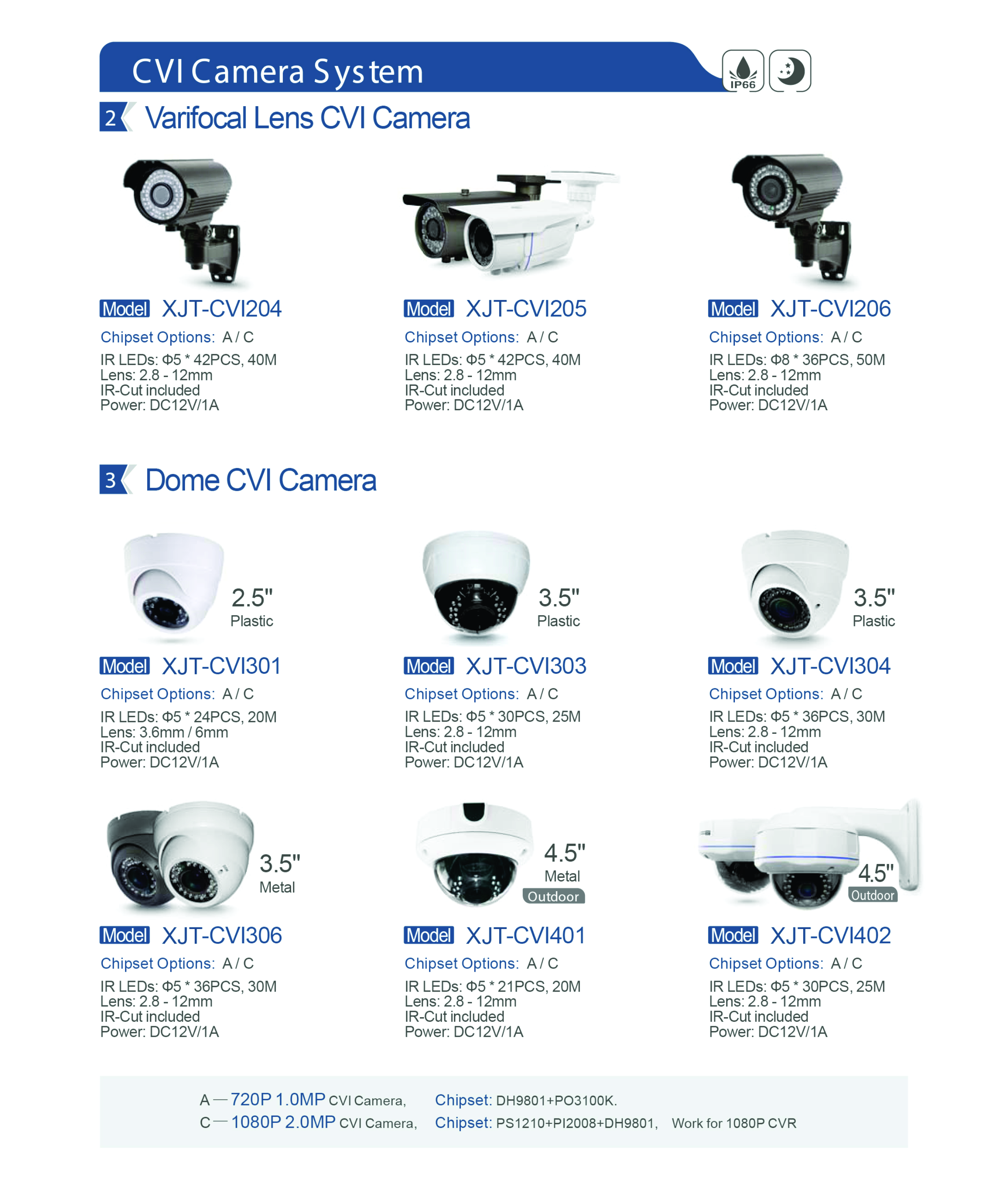 CVI Camera System