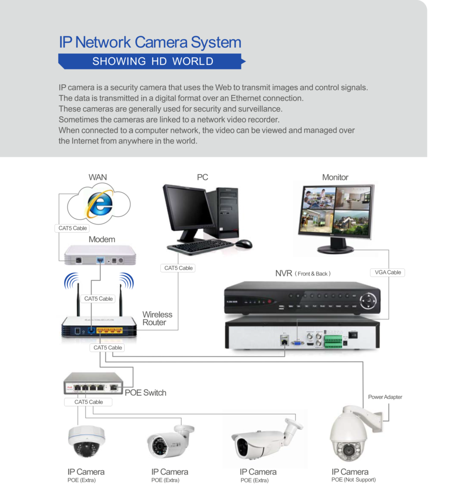 Ip network camera system